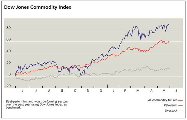 Dow Jones Chart